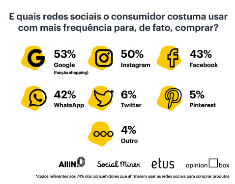 Crescimento do Social Commerce no Brasil