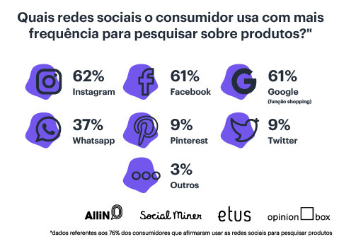 Social Commerce Cresce no Brasil